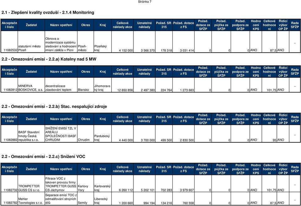 4 Monitoring akce SR - dotace 11082532 statutár město Plzeň Obnova a modernizace systému sledová a hodno Plzeňměsto imis zátěže v Plzni Plzeňský kraj 4 152 000 3 566 370 178 318 3 031 414 0 0 0 ANO