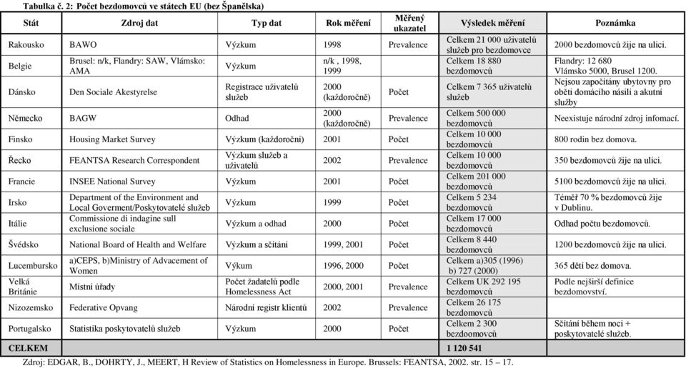 Sociale Akestyrelse Výzkum Německo BAGW Odhad Registrace uživatelů služeb n/k, 1998, 1999 2000 (každoročně) 2000 (každoročně) Finsko Housing Market Survey Výzkum (každoroční) 2001 Počet Řecko FEANTSA