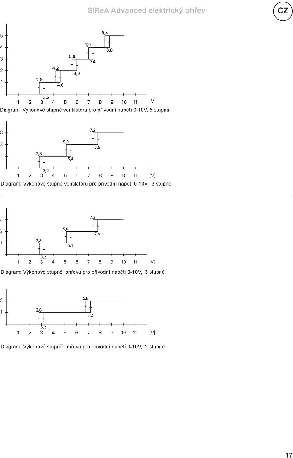 ventilátoru pro přívodní napětí 0-10V, 3 stupně 3 7,2 2 1 2,8 5,0 5,4 7,6 3,2 1 2 3 4 5 6 7 8 9 10 11 [V] Diagram: Výkonové stupně ohřevu