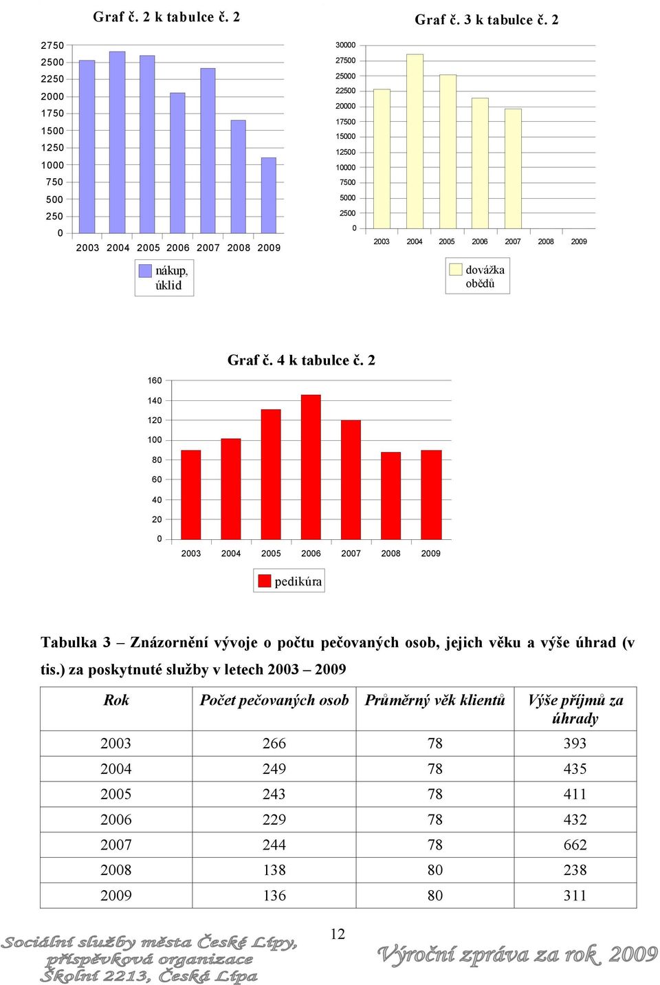 2004 2005 2006 2007 2008 2009 nákup, úklid dovážka obědů 160 Graf č. 4 k tabulce č.