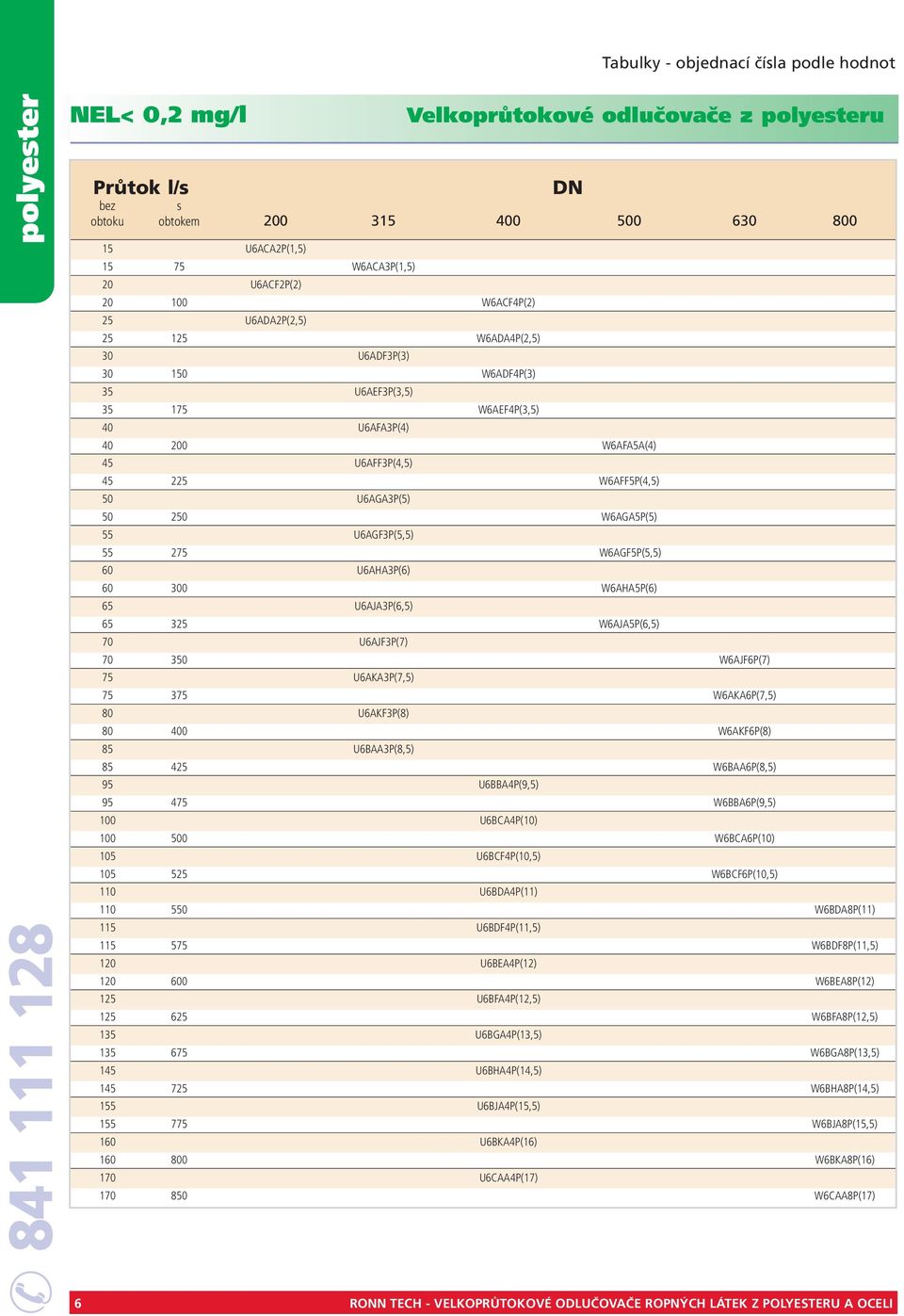 225 W6AFF5P(4,5) 50 U6AGA3P(5) 50 250 W6AGA5P(5) 55 U6AGF3P(5,5) 55 275 W6AGF5P(5,5) 60 U6AHA3P(6) 60 300 W6AHA5P(6) 65 U6AJA3P(6,5) 65 325 W6AJA5P(6,5) 70 U6AJF3P(7) 70 350 W6AJF6P(7) 75