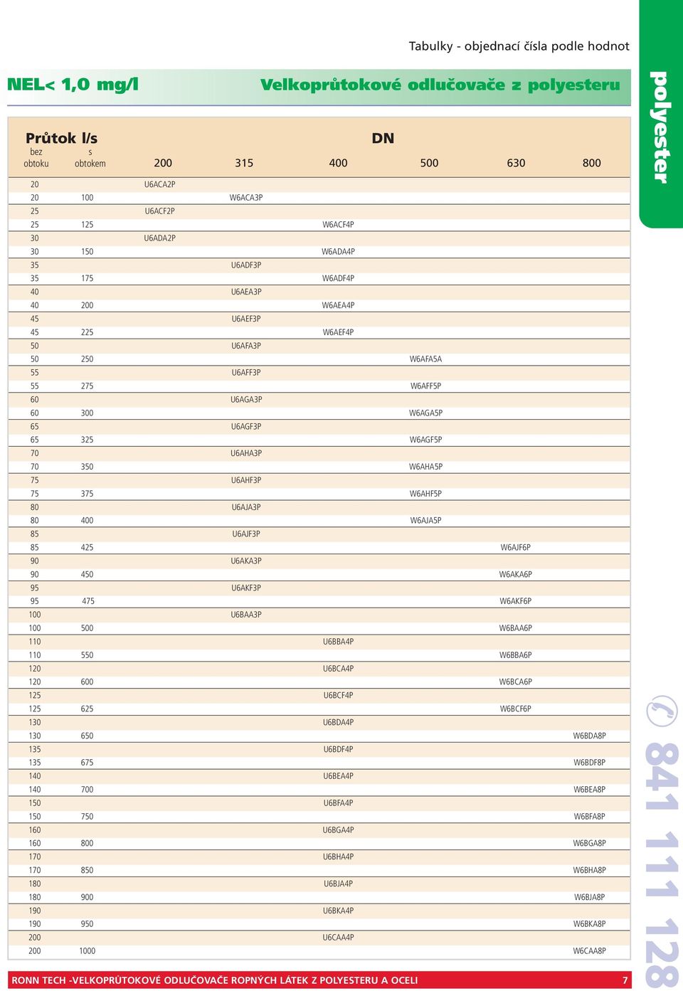 W6AGF5P 70 U6AHA3P 70 350 W6AHA5P 75 U6AHF3P 75 375 W6AHF5P 80 U6AJA3P 80 400 W6AJA5P 85 U6AJF3P 85 425 W6AJF6P 90 U6AKA3P 90 450 W6AKA6P 95 U6AKF3P 95 475 W6AKF6P 100 U6BAA3P 100 500 W6BAA6P 110