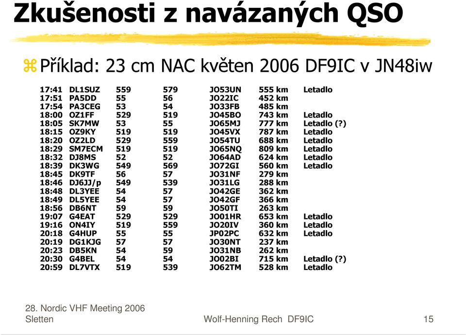 ) 18:15 OZ9KY 519 519 JO45VX 787 km Letadlo 18:20 OZ2LD 529 559 JO54TU 688 km Letadlo 18:29 SM7ECM 519 519 JO65NQ 809 km Letadlo 18:32 DJ8MS 52 52 JO64AD 624 km Letadlo 18:39 DK3WG 549 569 JO72GI 560