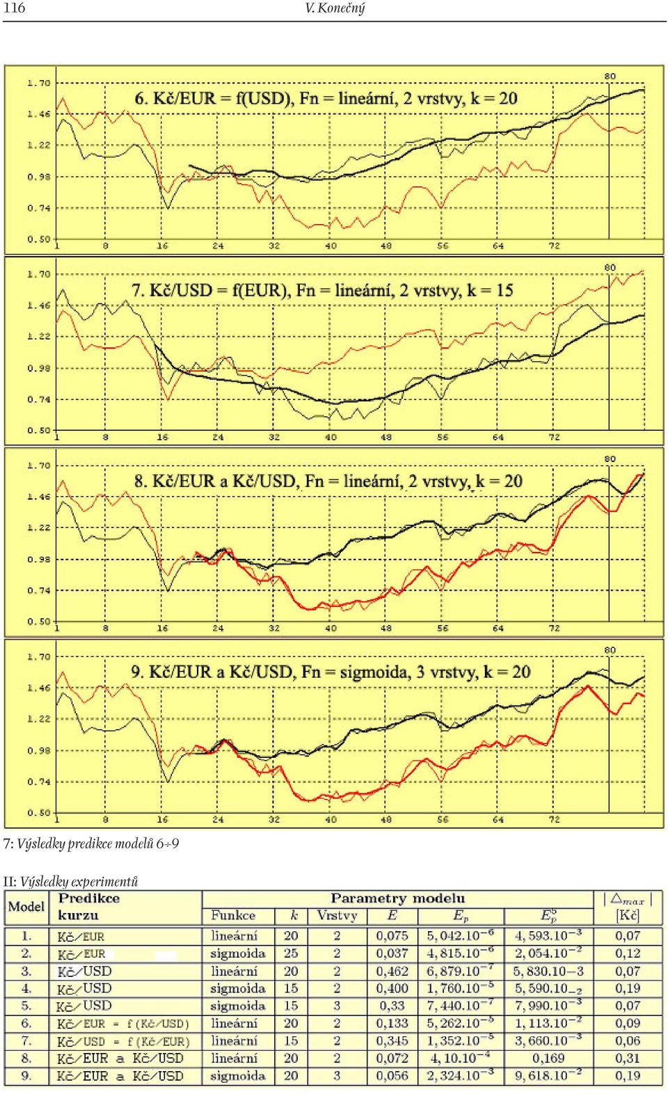 Výsledky predikce