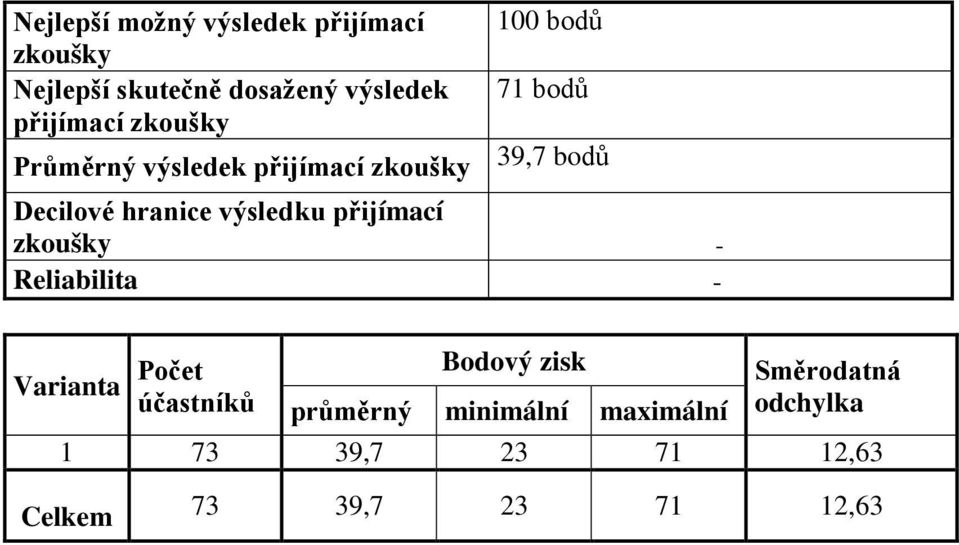 výsledku přijímací - Reliabilita - Varianta Počet účastníků Bodový zisk