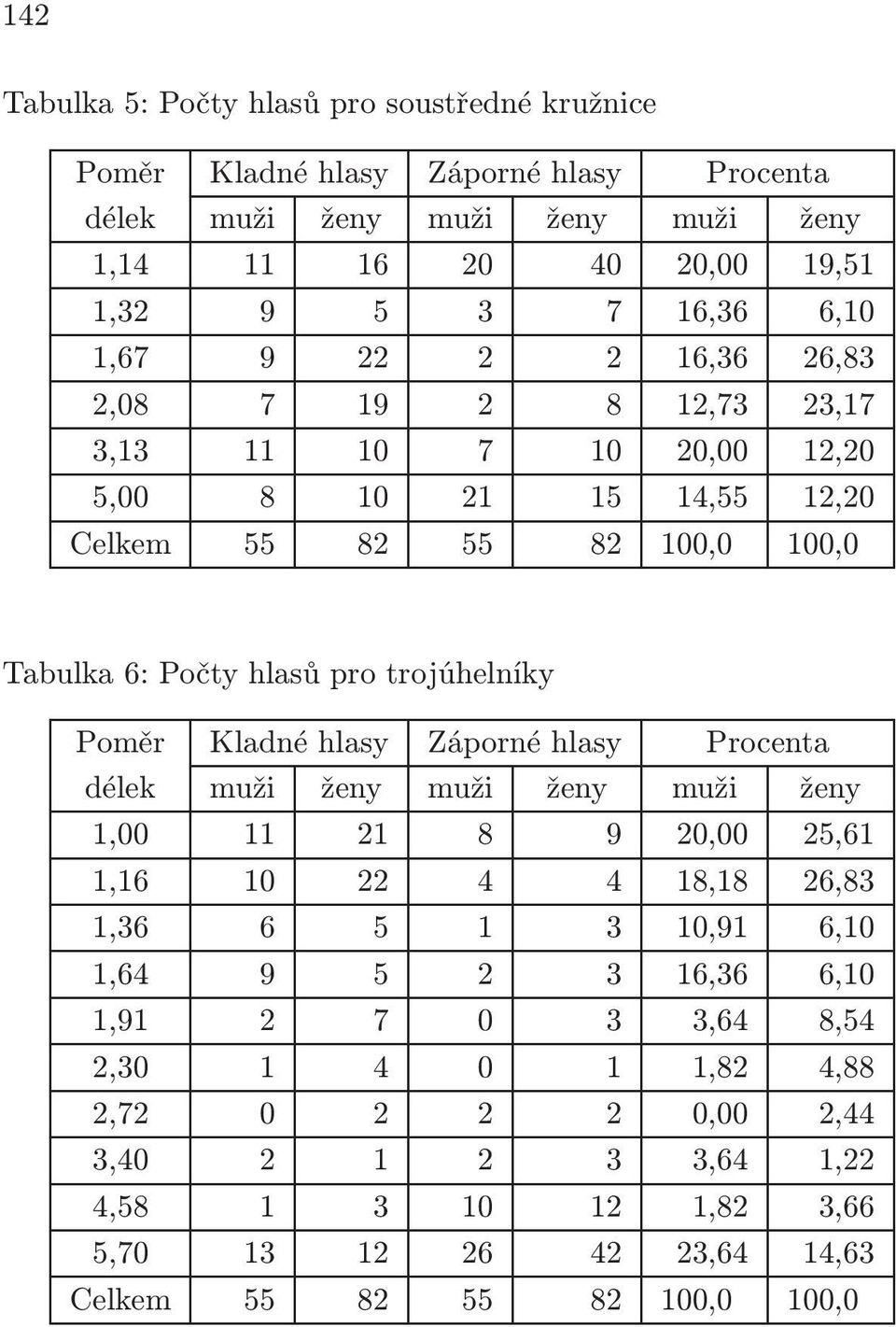 trojúhelníky Poměr Kladné hlasy Záporné hlasy Procenta délek muži ženy muži ženy muži ženy 1,00 11 21 8 9 20,00 25,61 1,16 10 22 4 4 18,18 26,83 1,36 6 5 1 3 10,91 6,10 1,64 9 5 2