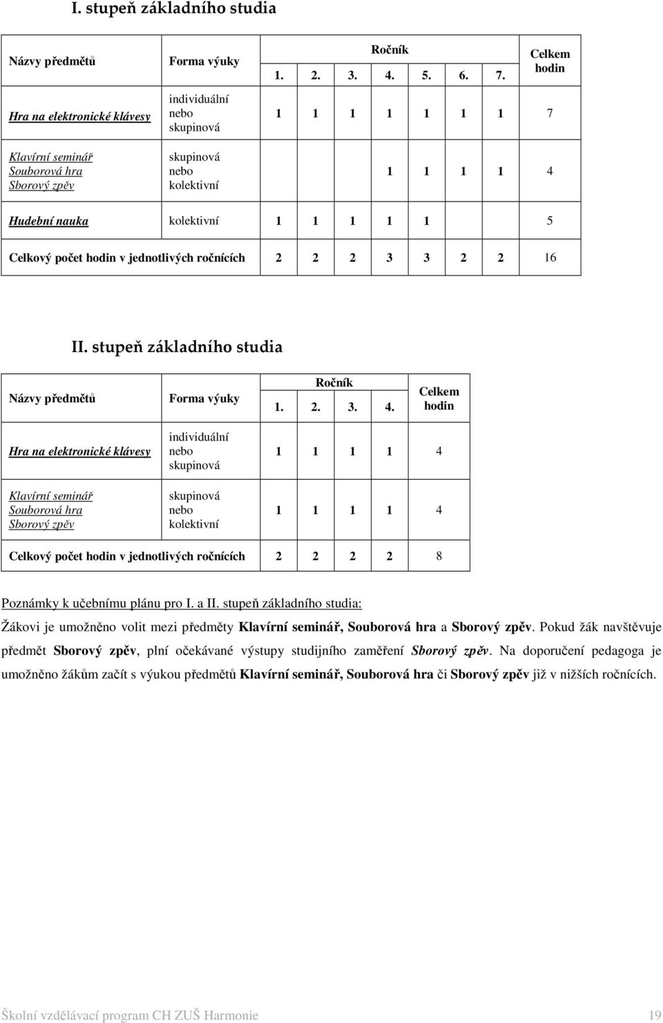 stupeň základního studia Názvy předmětů Forma výuky Ročník 1. 2. 3. 4.