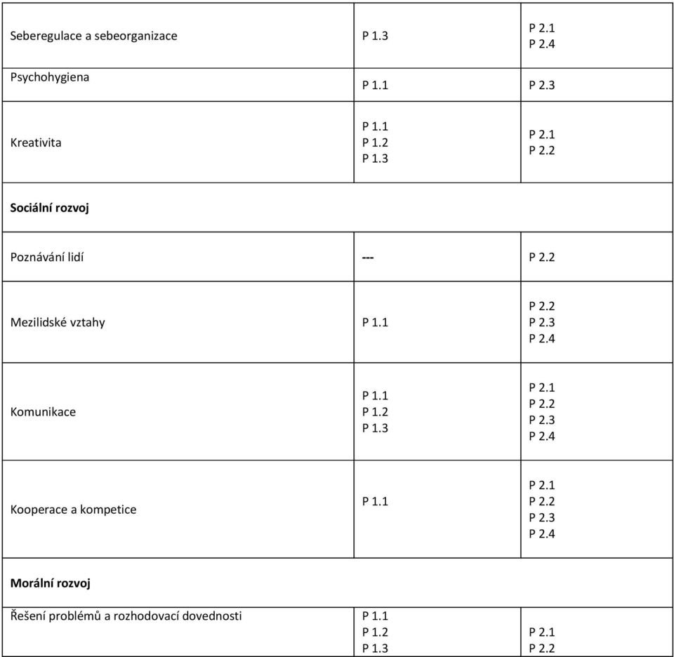 3 P 2.4 Komunikace P 1.1 P 1.2 P 1.3 P 2.1 P 2.2 P 2.3 P 2.4 Kooperace a kompetice P 1.1 P 2.1 P 2.2 P 2.3 P 2.4 Morální rozvoj Řešení problémů a rozhodovací dovednosti P 1.