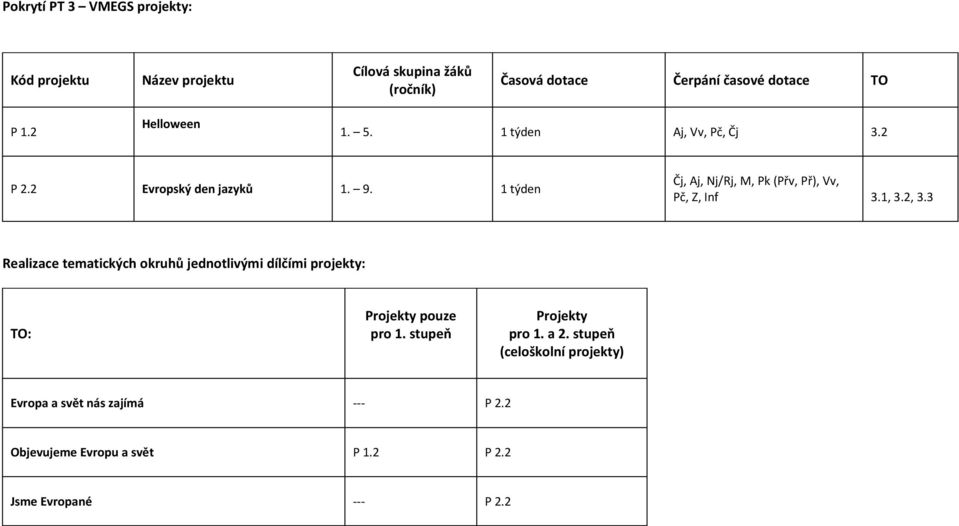 1 týden Čj, Aj, Nj/Rj, M, Pk (Přv, Př), Vv, Pč, Z, Inf 3.1, 3.2, 3.