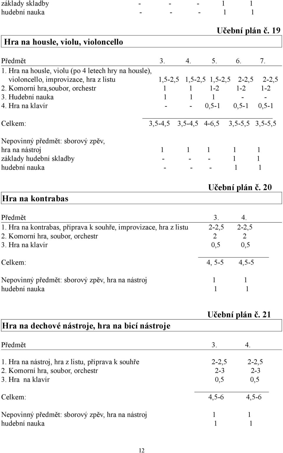 Hra na klavír - - 0,5-1 0,5-1 0,5-1 Celkem: 3,5-4,5 3,5-4,5 4-6,5 3,5-5,5 3,5-5,5 Nepovinný předmět: sborový zpěv, hra na nástroj 1 1 1 1 1 základy hudební skladby - - - 1 1 hudební nauka - - - 1 1