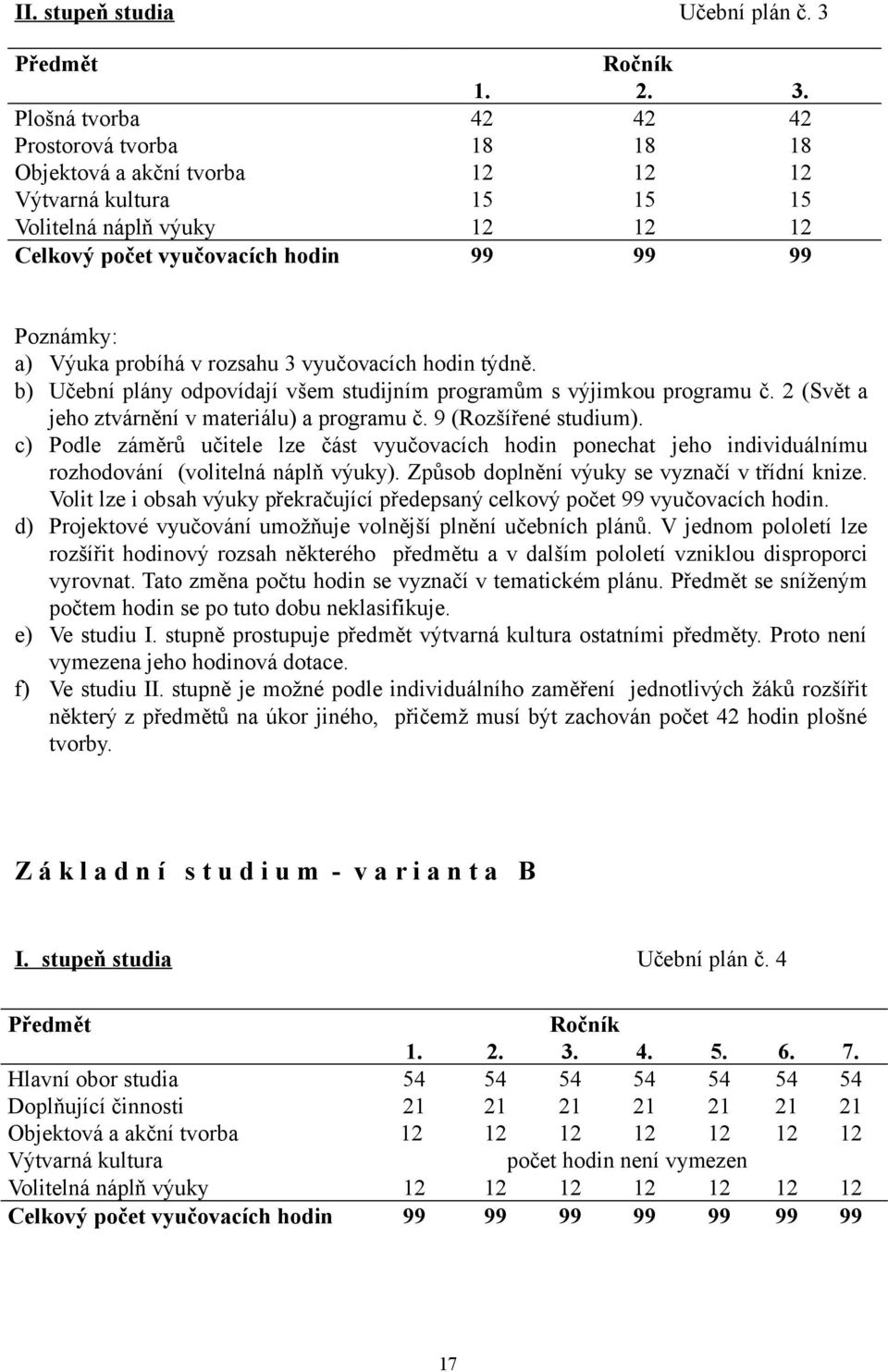 Plošná tvorba 42 42 42 Prostorová tvorba 18 18 18 Objektová a akční tvorba 12 12 12 Výtvarná kultura 15 15 15 Volitelná náplň výuky 12 12 12 Celkový počet vyučovacích hodin 99 99 99 Poznámky: a)