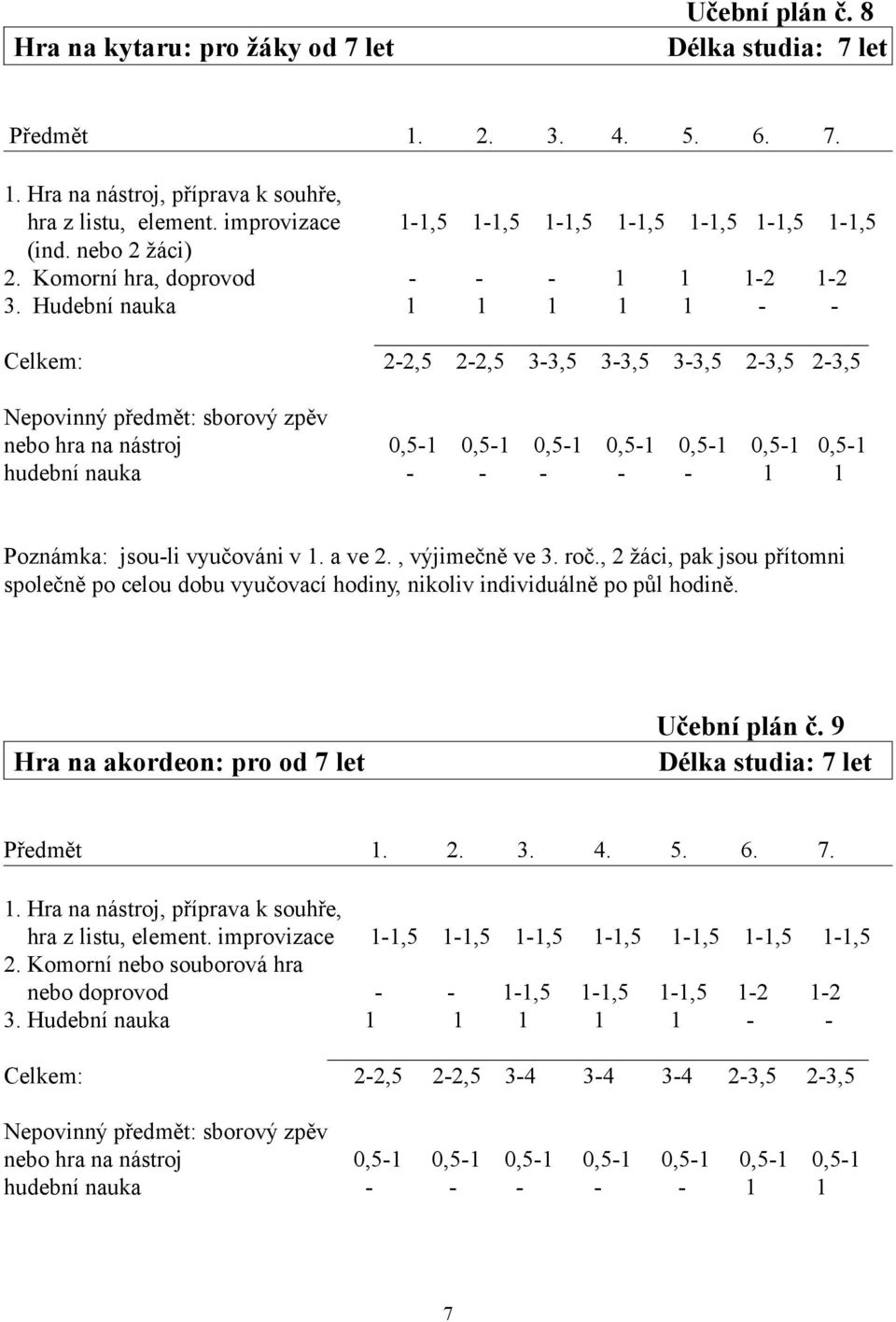 Hudební nauka 1 1 1 1 1 - - Celkem: 2-2,5 2-2,5 3-3,5 3-3,5 3-3,5 2-3,5 2-3,5 Nepovinný předmět: sborový zpěv nebo hra na nástroj 0,5-1 0,5-1 0,5-1 0,5-1 0,5-1 0,5-1 0,5-1 hudební nauka - - - - - 1 1
