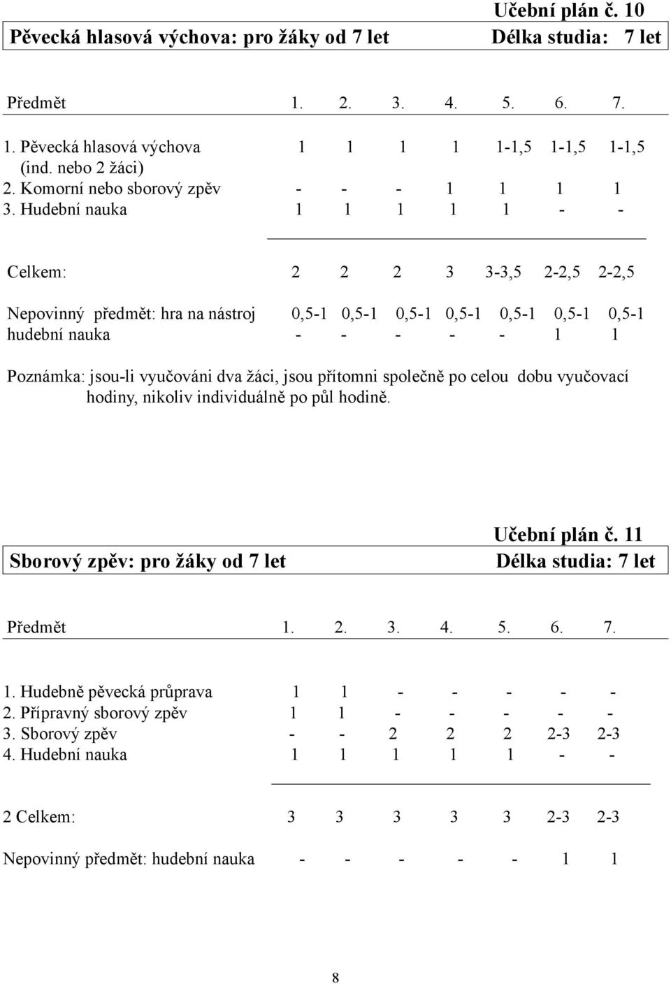 Hudební nauka 1 1 1 1 1 - - Celkem: 2 2 2 3 3-3,5 2-2,5 2-2,5 Nepovinný předmět: hra na nástroj 0,5-1 0,5-1 0,5-1 0,5-1 0,5-1 0,5-1 0,5-1 hudební nauka - - - - - 1 1 Poznámka: jsou-li vyučováni dva