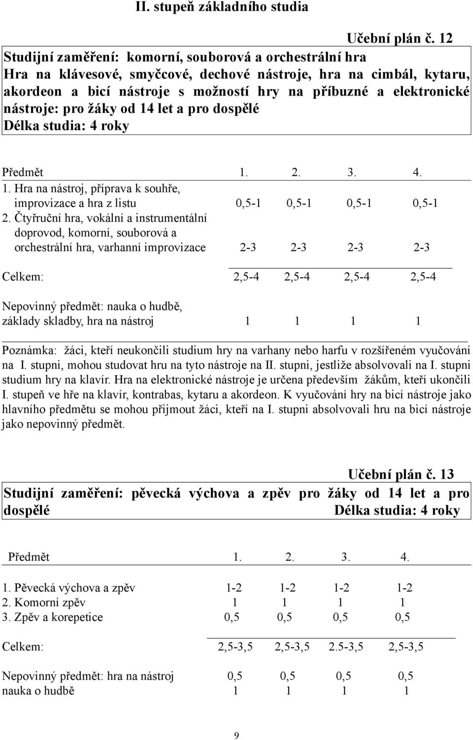 nástroje: pro žáky od 14 let a pro dospělé Délka studia: 4 roky Předmět 1. 2. 3. 4. 1. Hra na nástroj, příprava k souhře, improvizace a hra z listu 0,5-1 0,5-1 0,5-1 0,5-1 2.