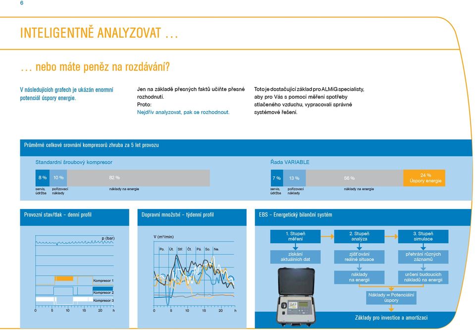 Průměrné celkové srovnání kompresorů zhruba za 5 let provozu Standardní šroubový kompresor Řada 8 % 10 % 82 % 7 % 13 % 56 % 24 % Úspory energie servis, údržba pořizovací náklady náklady na energie
