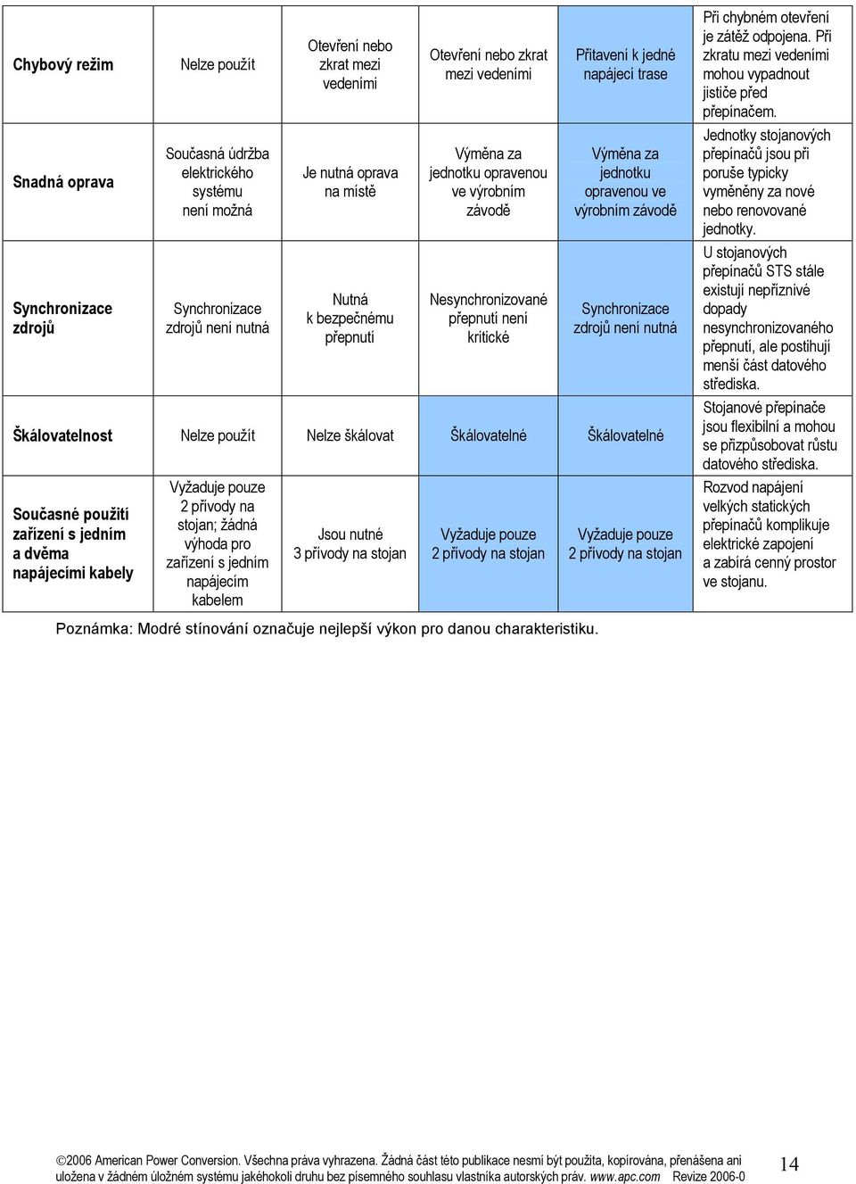 jednotku opravenou ve výrobním závodě Synchronizace zdrojů není nutná Škálovatelnost Nelze použít Nelze škálovat Škálovatelné Škálovatelné Současné použití zařízení s jedním a dvěma napájecími kabely