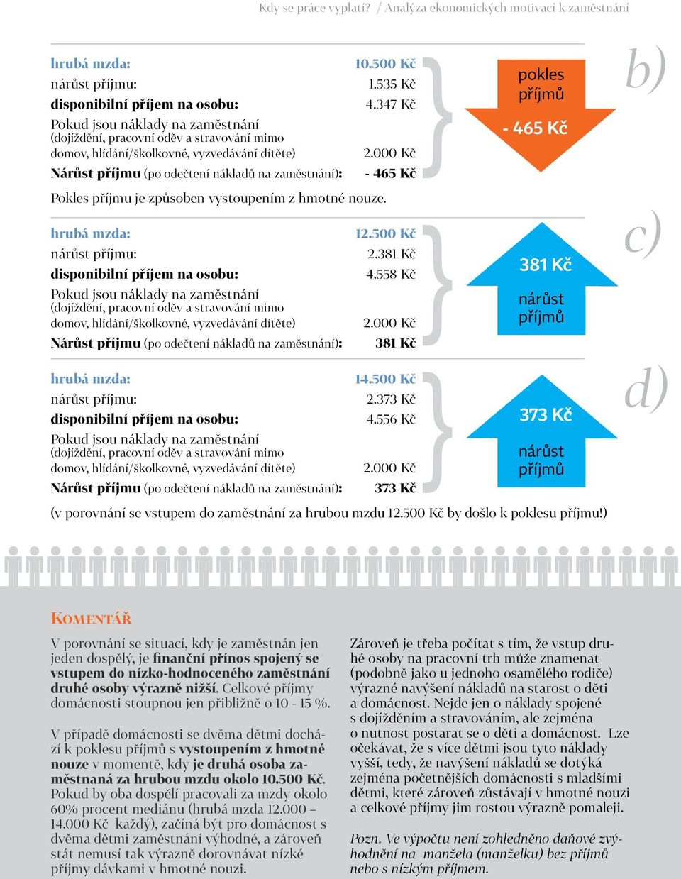 ) b) c) d) Komentář V porovnání se situací, kdy je zaměstnán jen jeden dospělý, je finanční přínos spojený se vstupem do nízko-hodnoceného zaměstnání druhé osoby výrazně nižší.