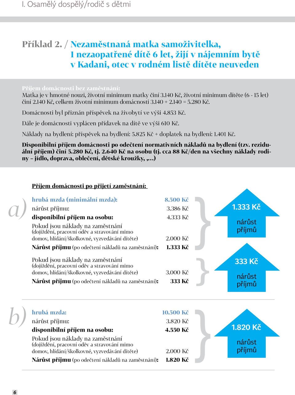 minimum matky činí 3.140 Kč, životní minimum dítěte (6-15 let) činí 2.140 Kč, celkem životní minimum domácnosti 3.140 + 2.140 = 5.280 Kč. Domácnosti byl přiznán příspěvek na živobytí ve výši 4.853 Kč.