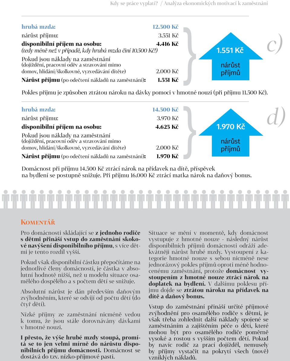 500 Kč ztrácí nárok na přídavek na dítě, příspěvek na bydlení se postupně snižuje. Při příjmu 16.000 Kč ztrácí matka nárok na daňový bonus.