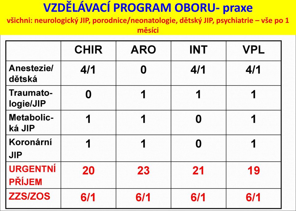 Anestezie/ dětská Traumatologie/JIP Metabolická JIP Koronární JIP