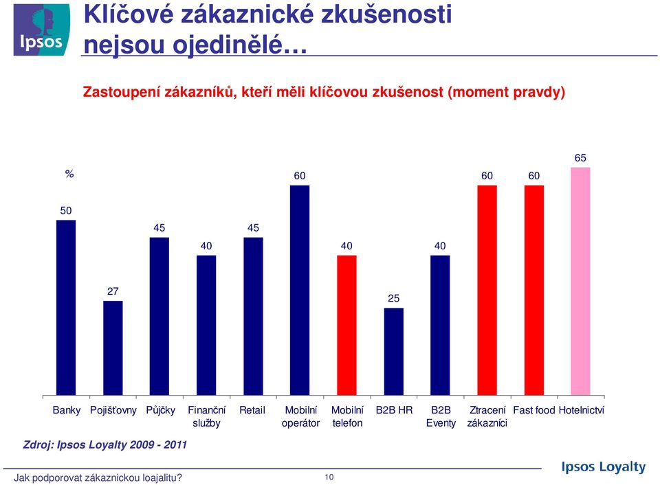 Finanční služby Retail Mobilní operátor Mobilní telefon B2B HR B2B Eventy Ztracení