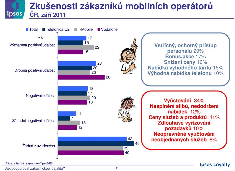 událost Zásadní negativní událost Žádná z uvedených 7 11 13 12 18 17 20 18 39 40 42 46 Vyúčtování 34% Nesplnění slibů, nedodržení nabídek 12% Ceny služeb a