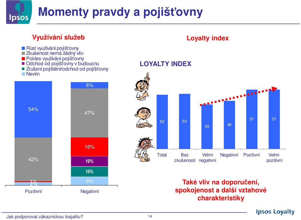 54% 47% 52 53 43 46 57 57 18% 42% 10% Total Bez zkušenosti Velmi negativní Negativní Pozitivní Velmi pozitivní 3% 1%