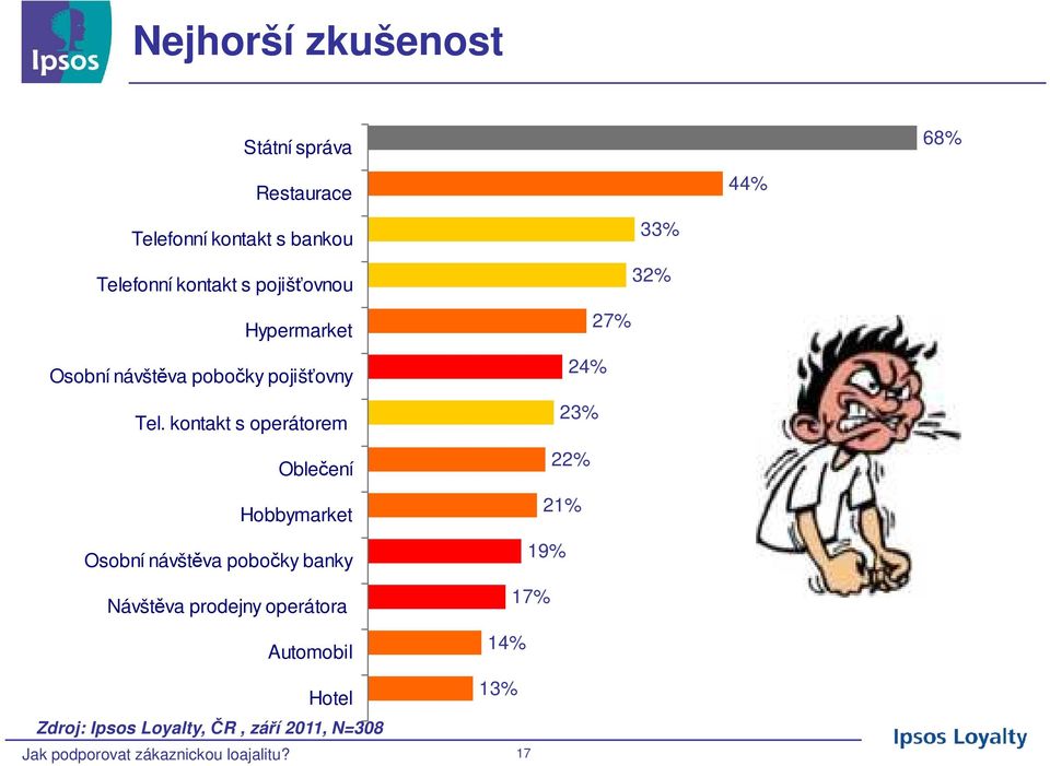 kontakt s operátorem 23% Oblečení 22% Hobbymarket 21% Osobní návštěva pobočky banky 19% Návštěva