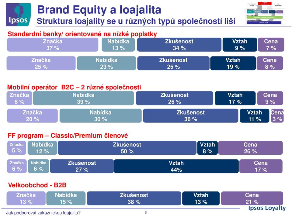 Cena 9 % Značka 20 % Nabídka 30 % Zkušenost 36 % Vztah 11 % Cena 3 % FF program Classic/Premium členové Značka 5 % Nabídka 12 % Zkušenost 50 % Vztah 8 % Cena 26 % Značka