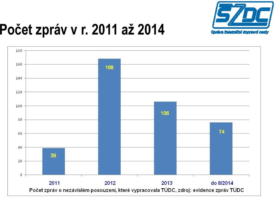 2011 až