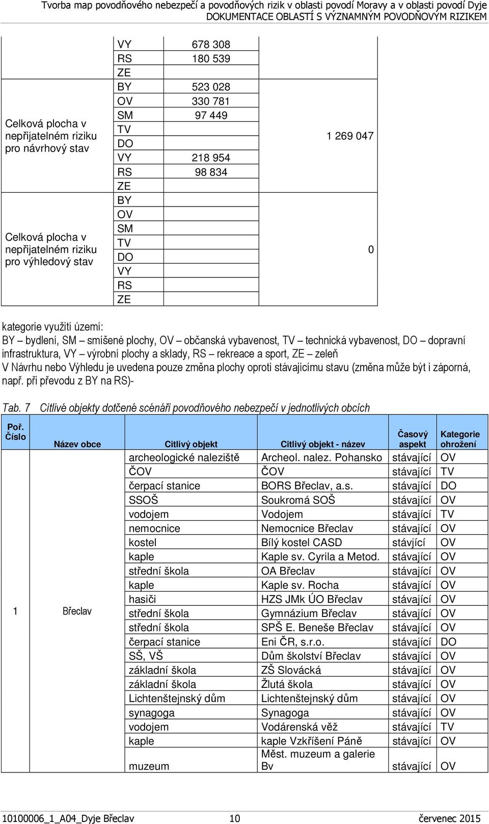 pouze změna plochy oproti stávajícímu stavu (změna může být i záporná, např. při převodu z BY na RS)- Tab. 7 Citlivé objekty dotčené scénáři povodňového nebezpečí v jednotlivých obcích Poř.