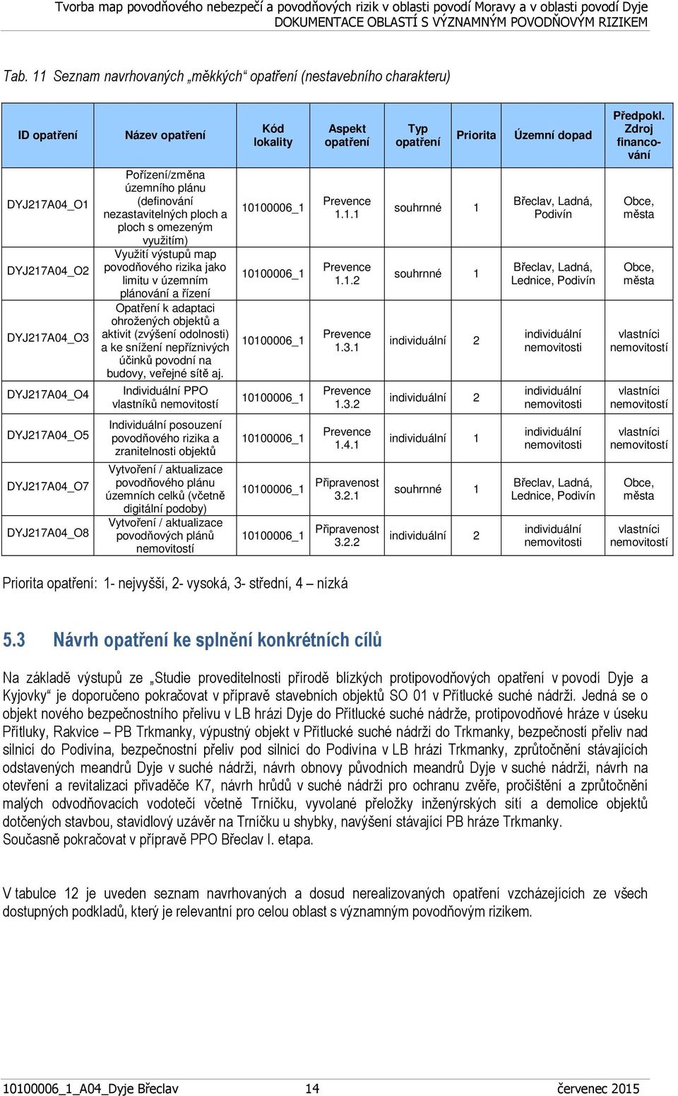 rizika jako limitu v územním plánování a řízení Opatření k adaptaci ohrožených objektů a aktivit (zvýšení odolnosti) a ke snížení nepříznivých účinků povodní na budovy, veřejné sítě aj.