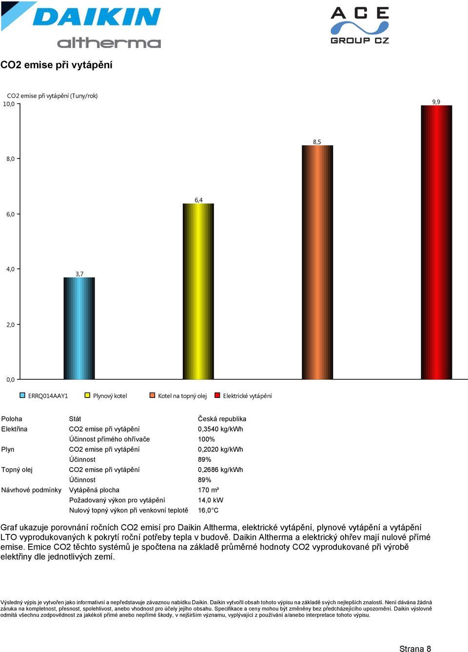 Návrhové podmínky Vytápěná plocha 170 m² Požadovaný výkon pro vytápění 14,0 kw Nulový topný výkon při venkovní teplotě 16,0 C Graf ukazuje porovnání ročních CO2 emisí pro Daikin Altherma, elektrické