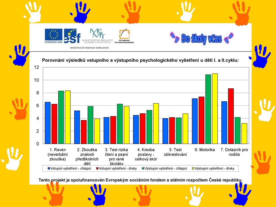 Test rizika čtení a psaní pro rané školáky 4. Kresba postavy - celkový skór 5. Test obkreslování 6.