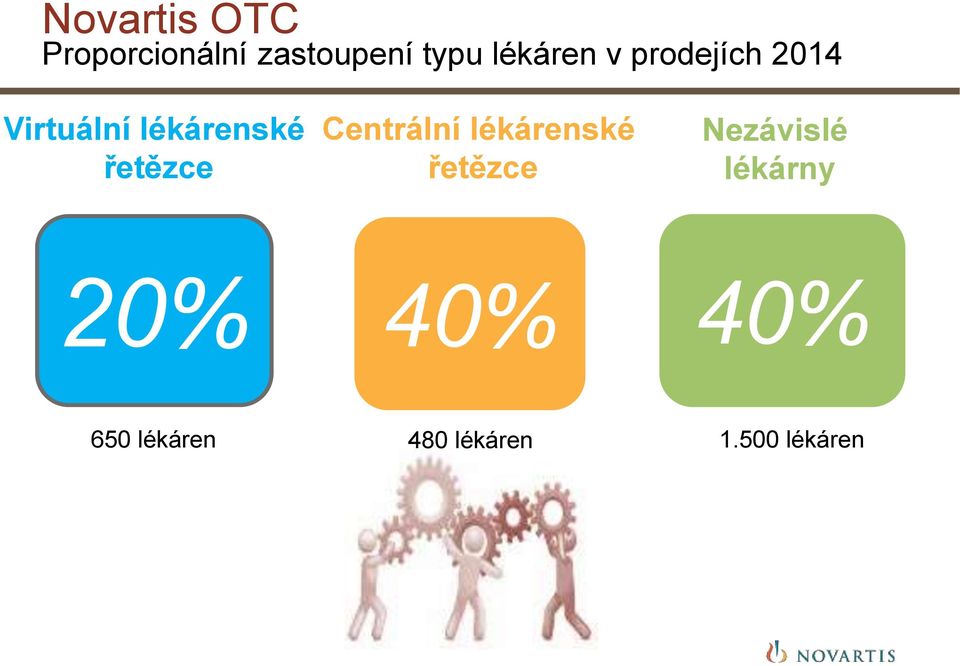 řetězce Centrální lékárenské řetězce Nezávislé