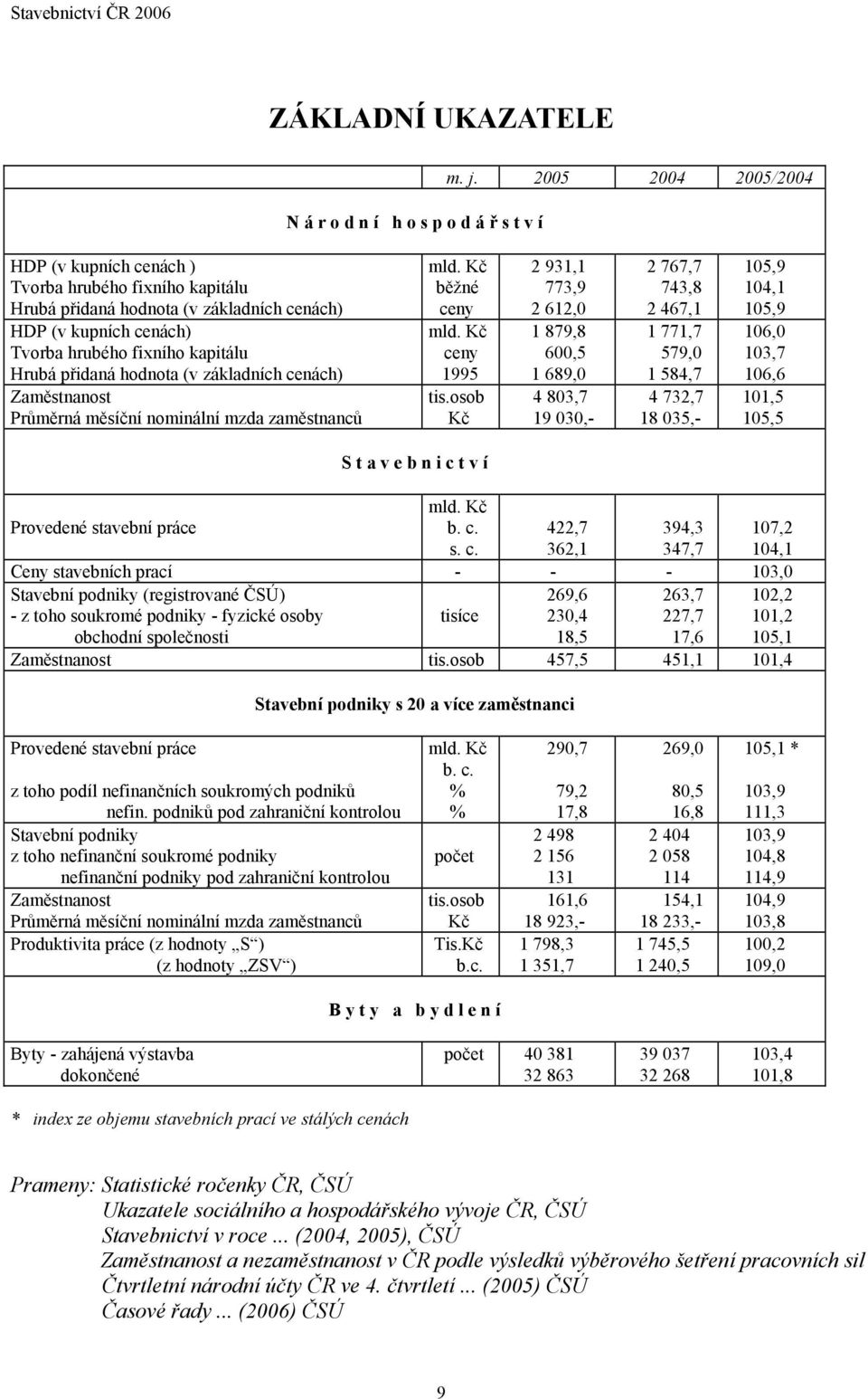 základních cenách) Průměrná měsíční nominální mzda zaměstnanců běžné ceny ceny 199 tis.