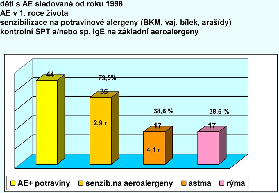 bílek, arašídy) kontrolní SPT a/nebo sp.