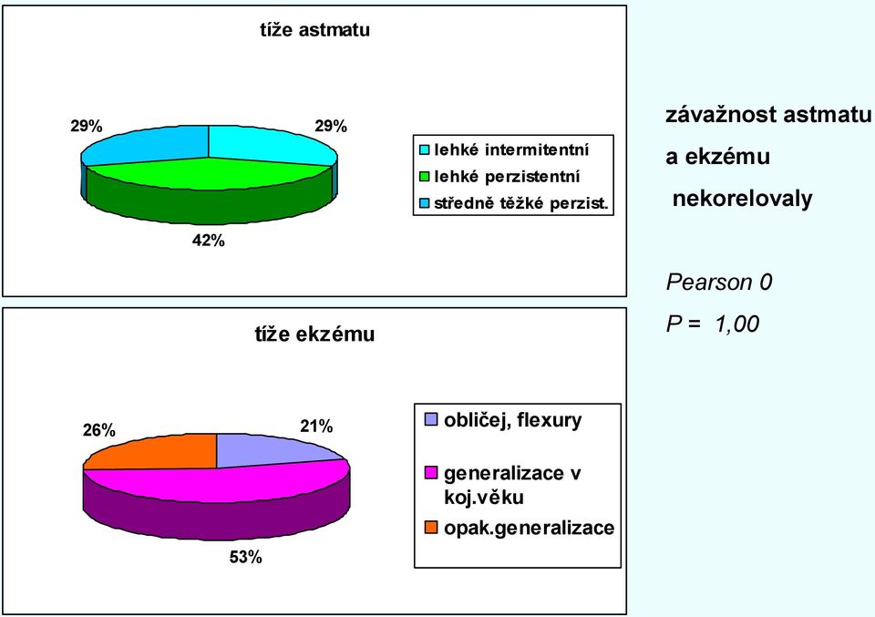 závažnost astmatu a ekzému nekorelovaly 42% Pearson 0