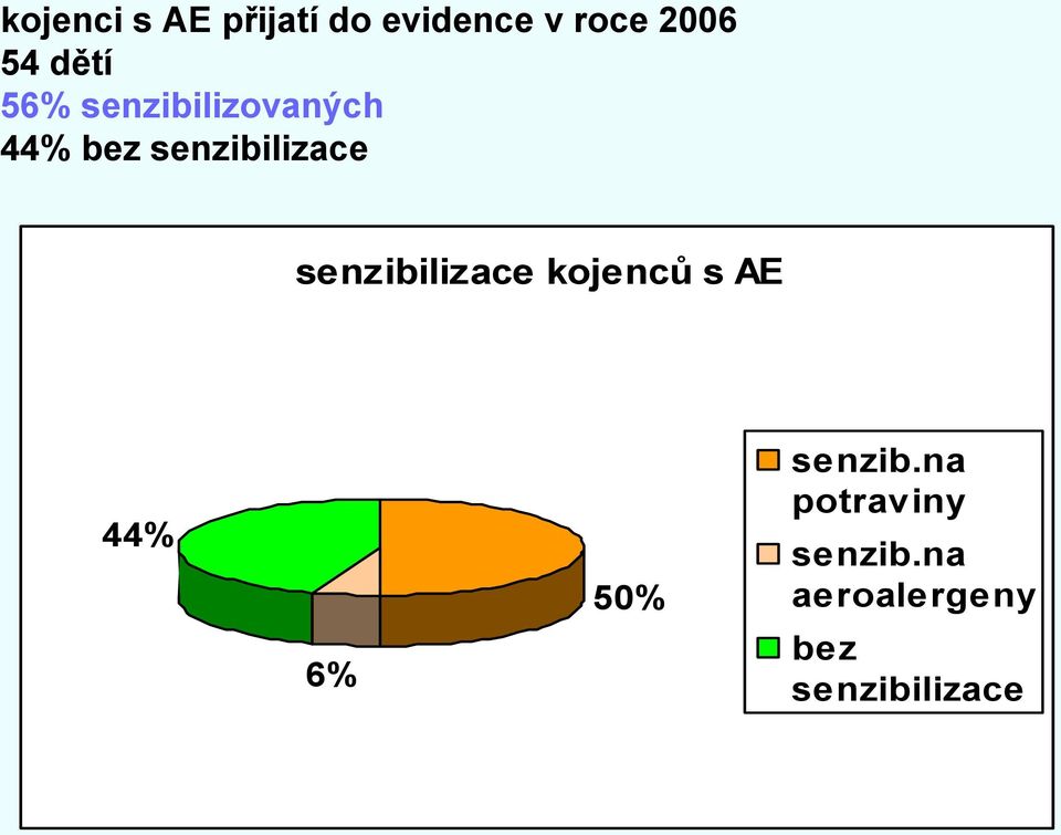 senzibilizace kojenců s AE 44% 6% 50% senzib.