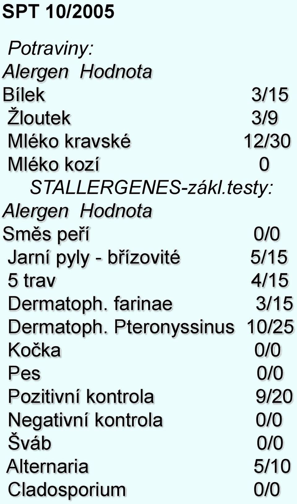 testy: Alergen Hodnota Směs peří 0/0 Jarní pyly - břízovité 5/15 5 trav 4/15 Dermatoph.