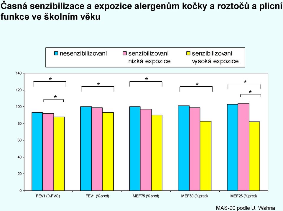senzibilizovaní vysoká expozice 140 120 100 * * * * * * * 80 60 40 20 0