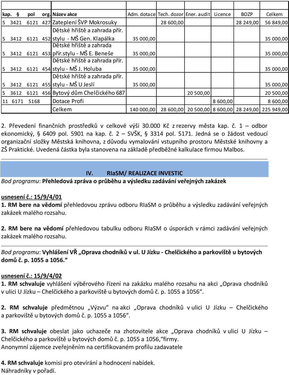 6121 454 stylu - MŠ J. Holuba 35 000,00 35 000,00 5 3412 Dětské hřiště a zahrada přír.