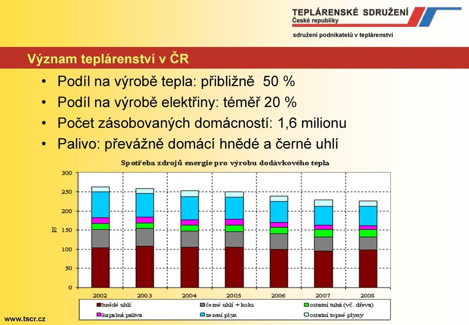 elektřiny: téměř 20 % Počet zásobovaných