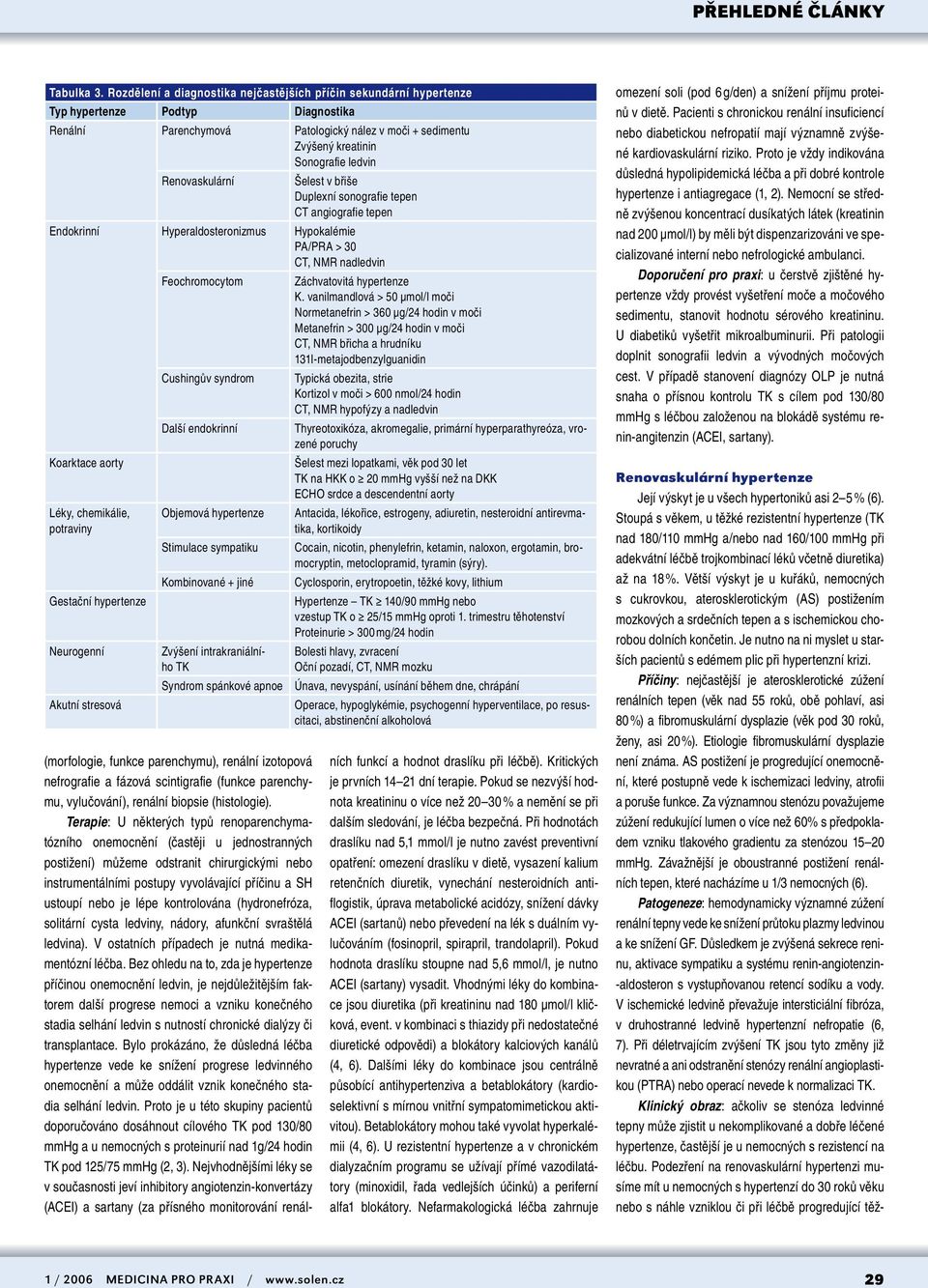 Renovaskulární Šelest v břiše Duplexní sonografie tepen CT angiografie tepen Endokrinní Hyperaldosteronizmus Hypokalémie PA/PRA > 30 CT, NMR nadledvin Feochromocytom Záchvatovitá hypertenze K.