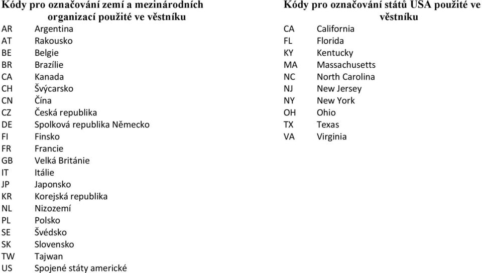 Korejská republika NL Nizozemí PL Polsko SE Švédsko SK Slovensko TW Tajwan US Spojené státy americké Kódy pro označování států USA