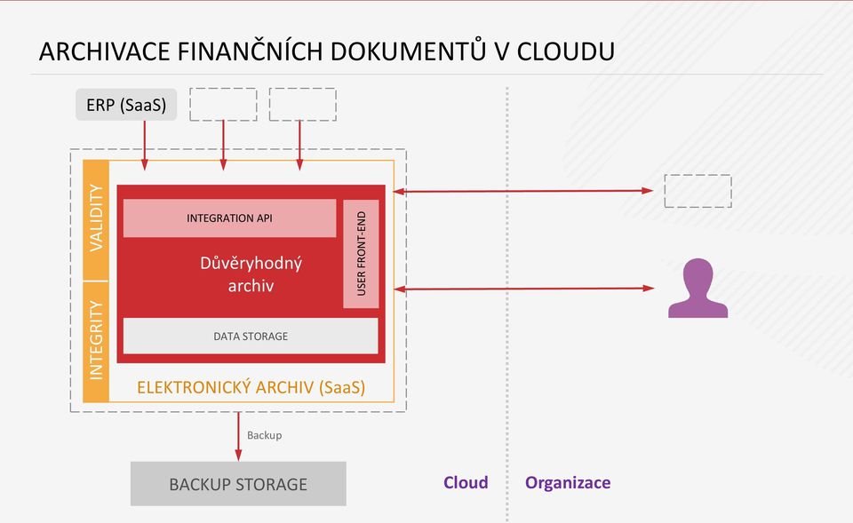 INTEGRATION API Důvěryhodný archiv DATA STORAGE