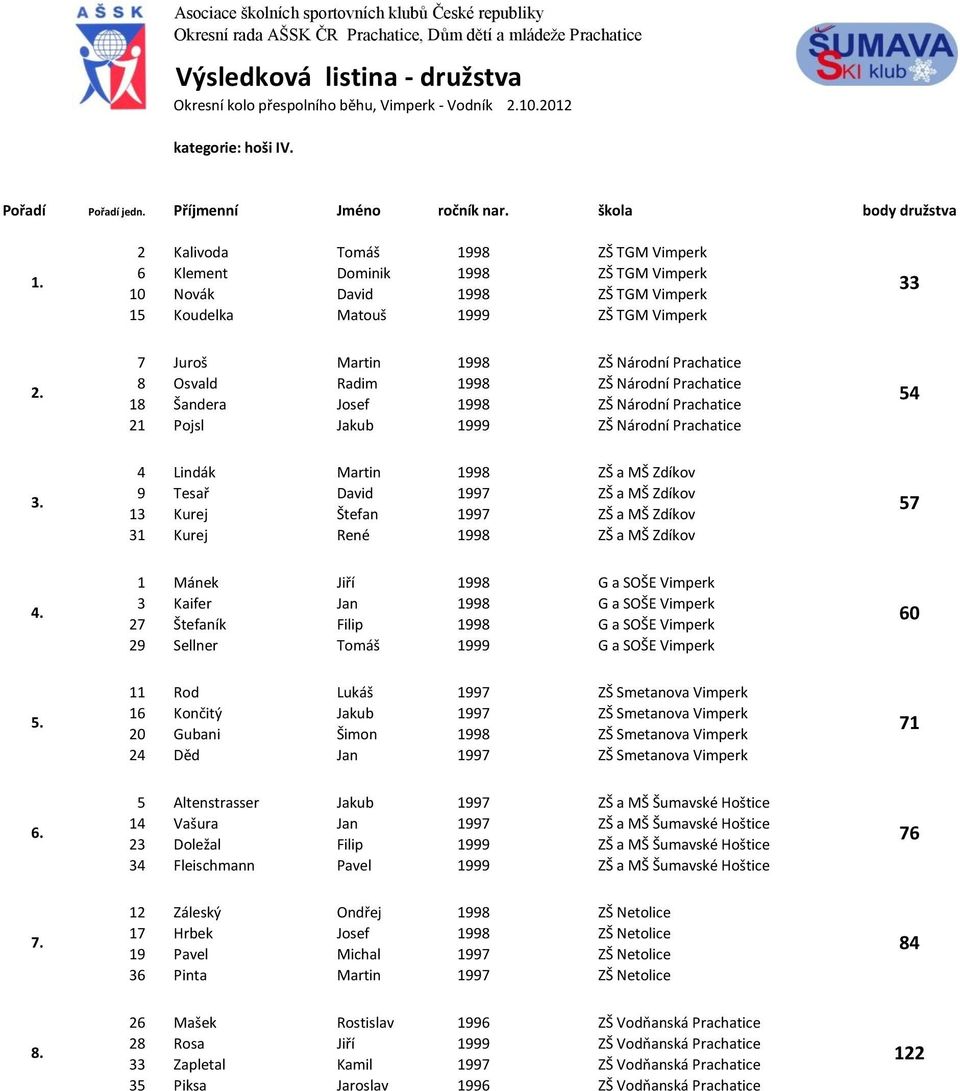 Národní Prachatice 8 Osvald Radim 1998 ZŠ Národní Prachatice 18 Šandera Josef 1998 ZŠ Národní Prachatice 21 Pojsl Jakub 1999 ZŠ Národní Prachatice 54 4 Lindák Martin 1998 ZŠ a MŠ Zdíkov 9 Tesař David