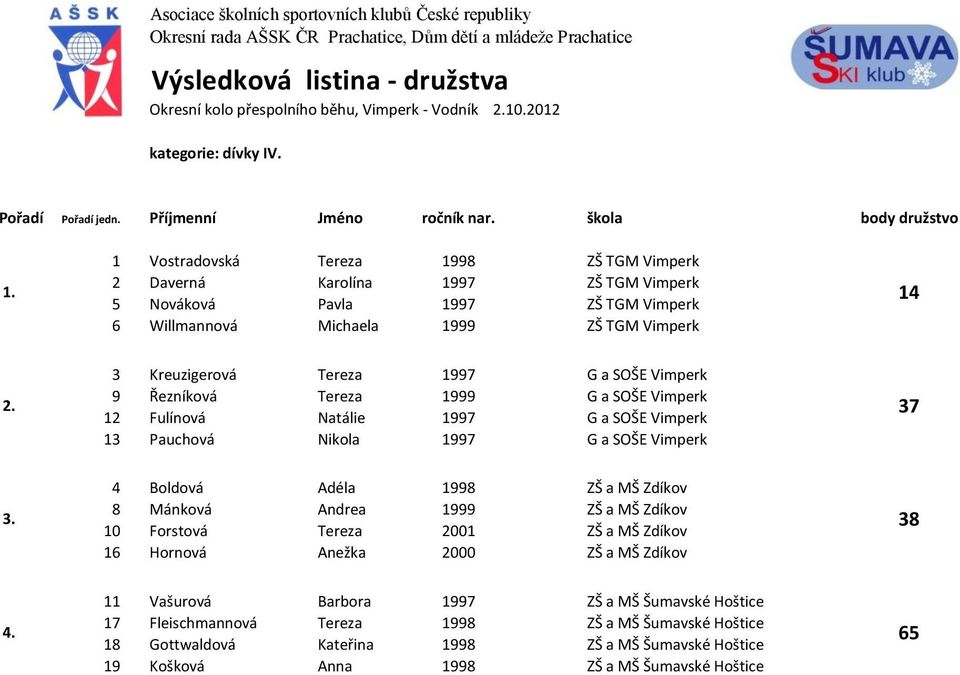 Tereza 1997 G a SOŠE Vimperk 9 Řezníková Tereza 1999 G a SOŠE Vimperk 12 Fulínová Natálie 1997 G a SOŠE Vimperk 13 Pauchová Nikola 1997 G a SOŠE Vimperk 37 4 Boldová Adéla 1998 ZŠ a MŠ Zdíkov 8