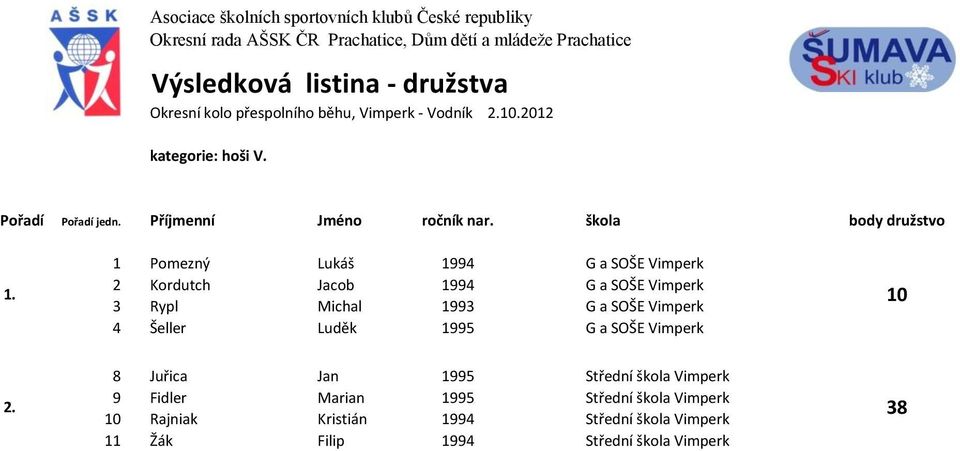 škola body družstvo 1 Pomezný Lukáš 1994 G a SOŠE Vimperk 2 Kordutch Jacob 1994 G a SOŠE Vimperk 3 Rypl Michal 1993