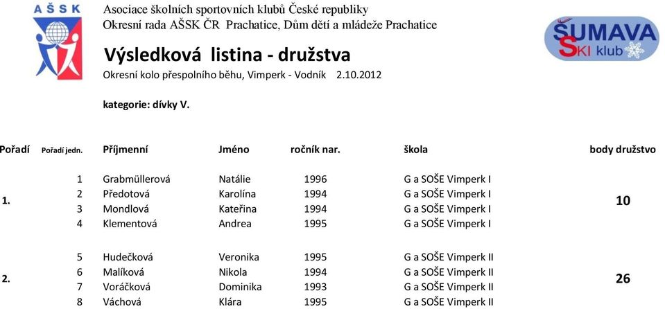 Kateřina 1994 G a SOŠE Vimperk I 4 Klementová Andrea 1995 G a SOŠE Vimperk I 10 5 Hudečková Veronika 1995 G a SOŠE Vimperk II